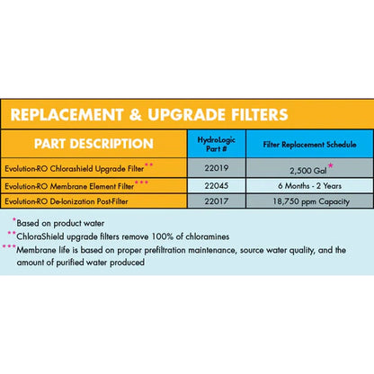 Hydro-Logic Evolution-RO™ ChloraShield®