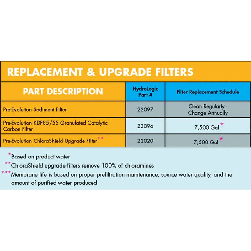 Hydro-Logic PreEvolution™ KDF85/55 Catalytic Carbon Filter